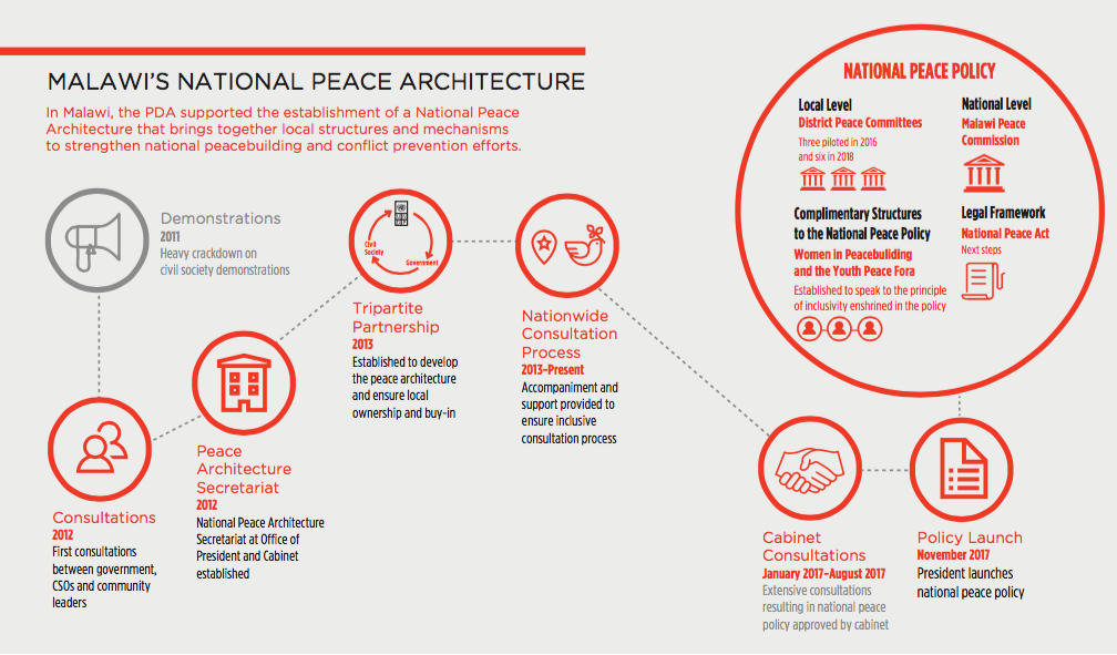 Malawi Peace Architecture